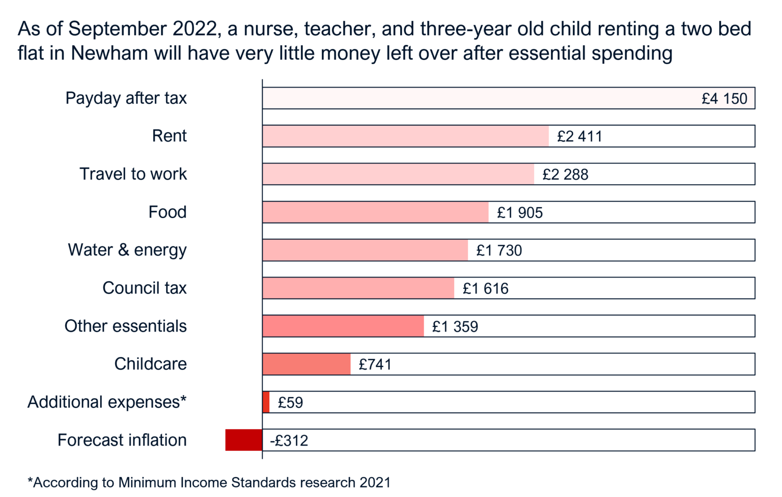 Developing a Cost of Living Calculator for London PRD