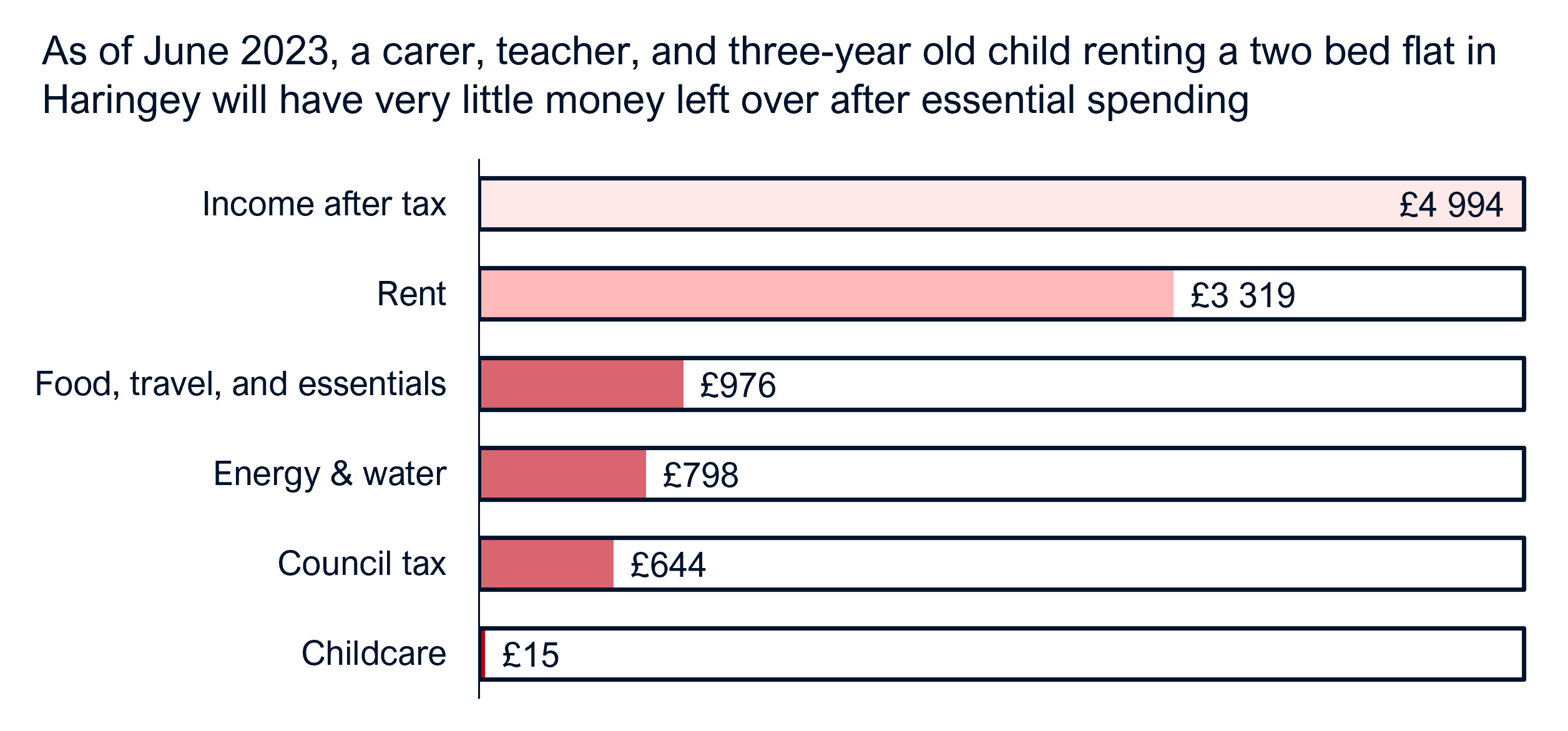 A graph showing that a teacher, carer, and three year old living in a rented two bedroom flat in haringey will only have around 15 pounds left at the end of each month after all household and essential spending
