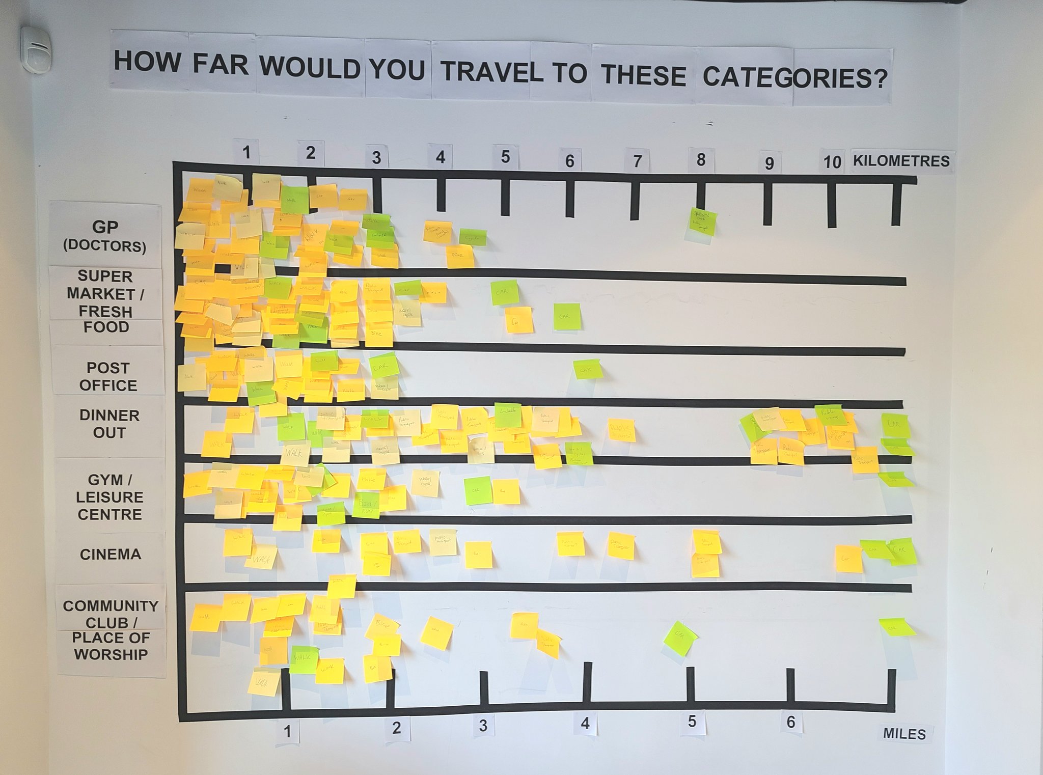 A large chart on a wall. Along the top and bottom are marked distances in km or miles. Along the left are amenities such as GPs, fresh food, cinemas, leisure centres. Yellow stickies are placed according to how far Londoners would travel for those amenities and green stickies for non Londoners. The stickies are clustered to distances within 3km for many categories. People will travel farthest for dinner out and cinemas. They want GPs, fresh food, and post offices locally. 
