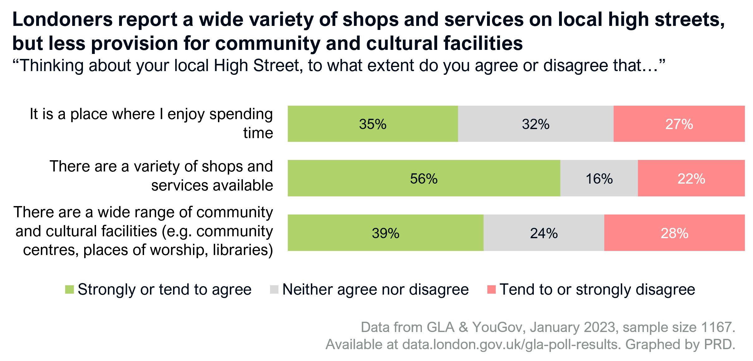 A bar graph showing responses from 1167 Londoners to the questions of whether they enjoy spending time in their local high street (35% agree, 27% disagree); whether the high street has a variety of shops and services (56% agree, 22% disagree); and whether there is a wide range of community and cultural facilities (39% agree, 28% disagree)
