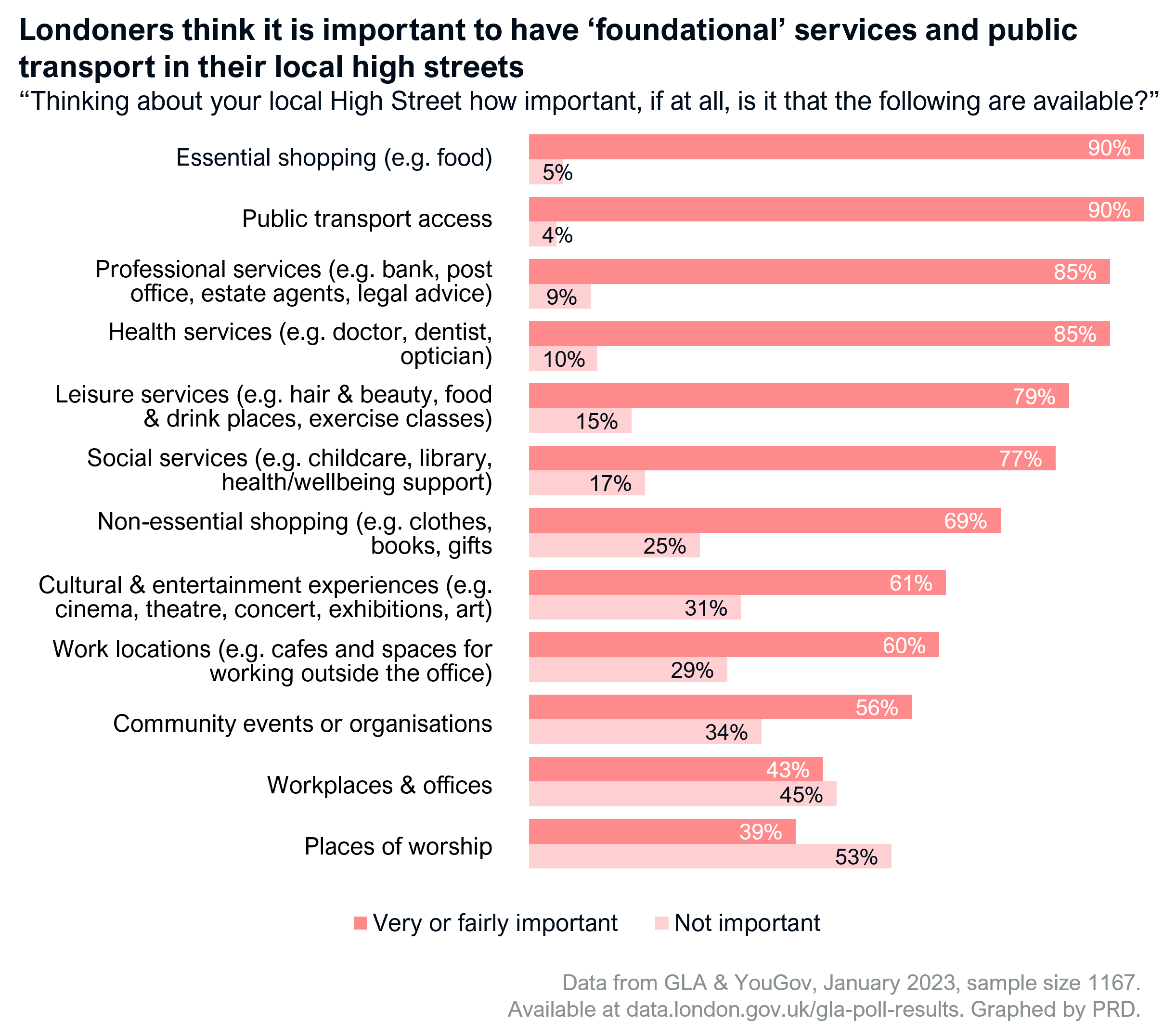 A bar graph showing responses from 1167 Londoners to the question of how important different amenities are. essential shopping such as for food and public transport access are important or very important for 90% of respondents. professional services such as banks and post offices, and health services such as doctors, dentists, and opticians, are important or very important for 85% of respondents.