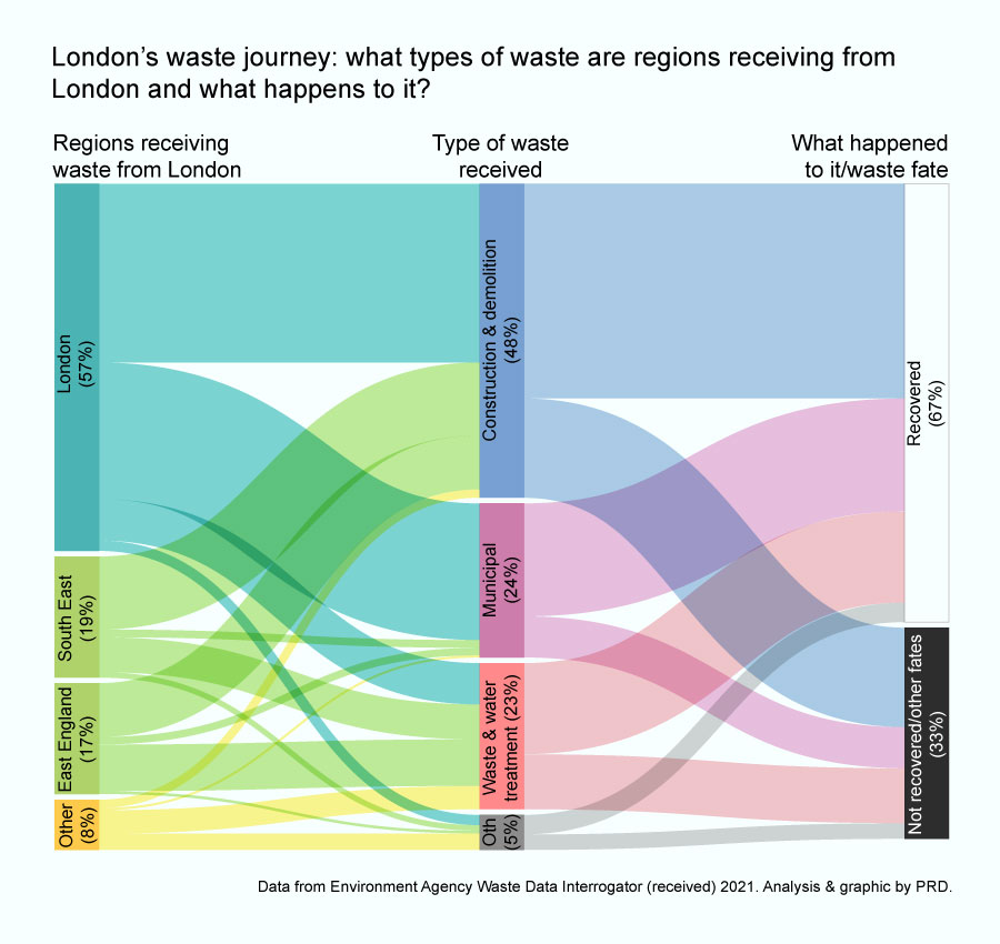 A 'flow' diagram showing the destinations of London's waste on the left, the type of waste going to that destination in the middle, and the fate of the waste on the right. The graphic reiterates that London processes just over half of its waste internally, but also shows that construction waste accounts for nearly half of all London waste, and much of that is not recovered.