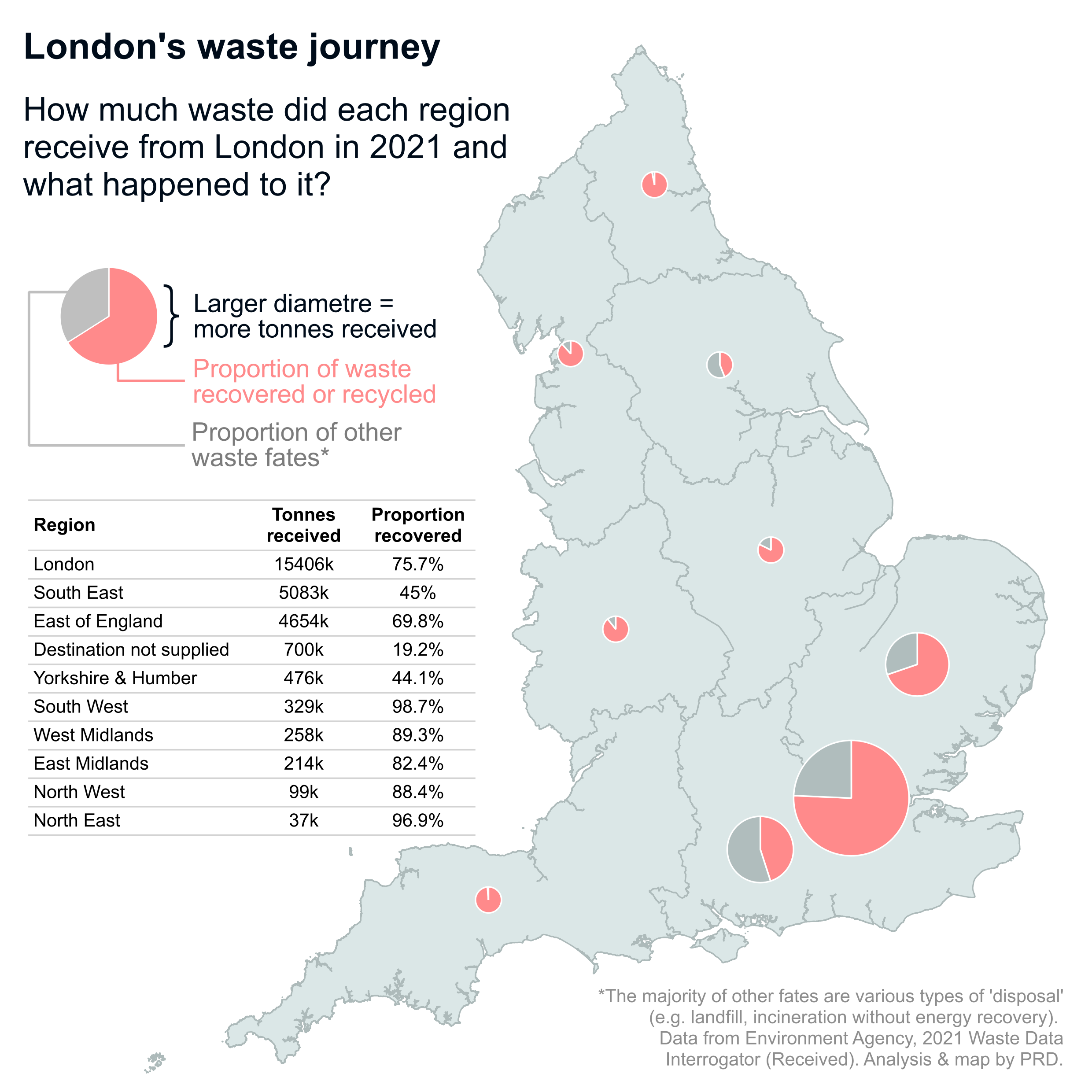 A map of English regions. Each region has a pie chart on it. The diameter of the pie corresponds to the amount of waste that region receives from London, as of 2021. One slice of the pie indicates how much of the London waste is recovered, and the other slice indicates how much is not recovered. London processes a slight majority of its waste internally and recovers 3/4. Other regions vary in waste amounts received and recovery rates.