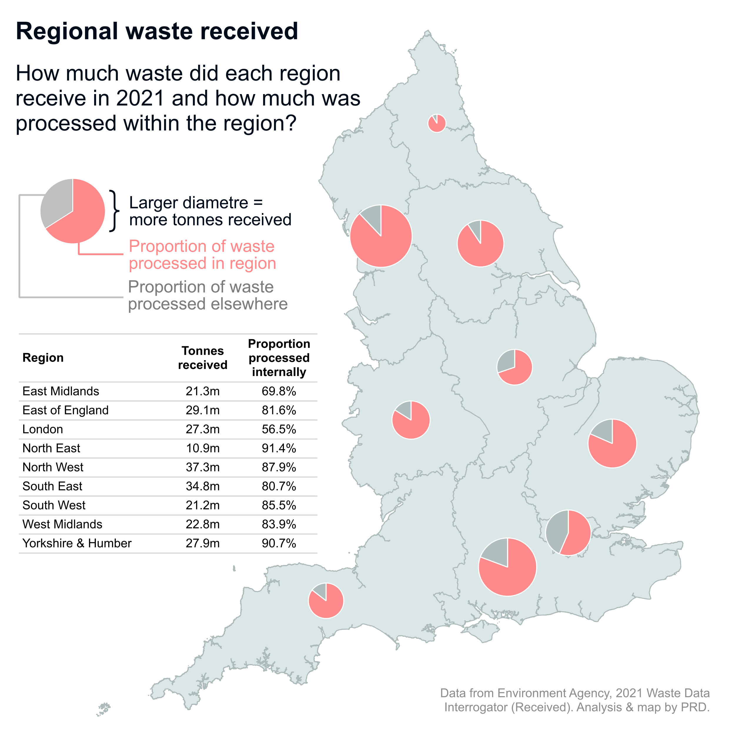 A map showing the amount of waste each English region received in 2021. Pie charts represent the amount of waste each region processed internally vs sent to another region for processing. London received an average amount of waste, but only processed 56% internally.