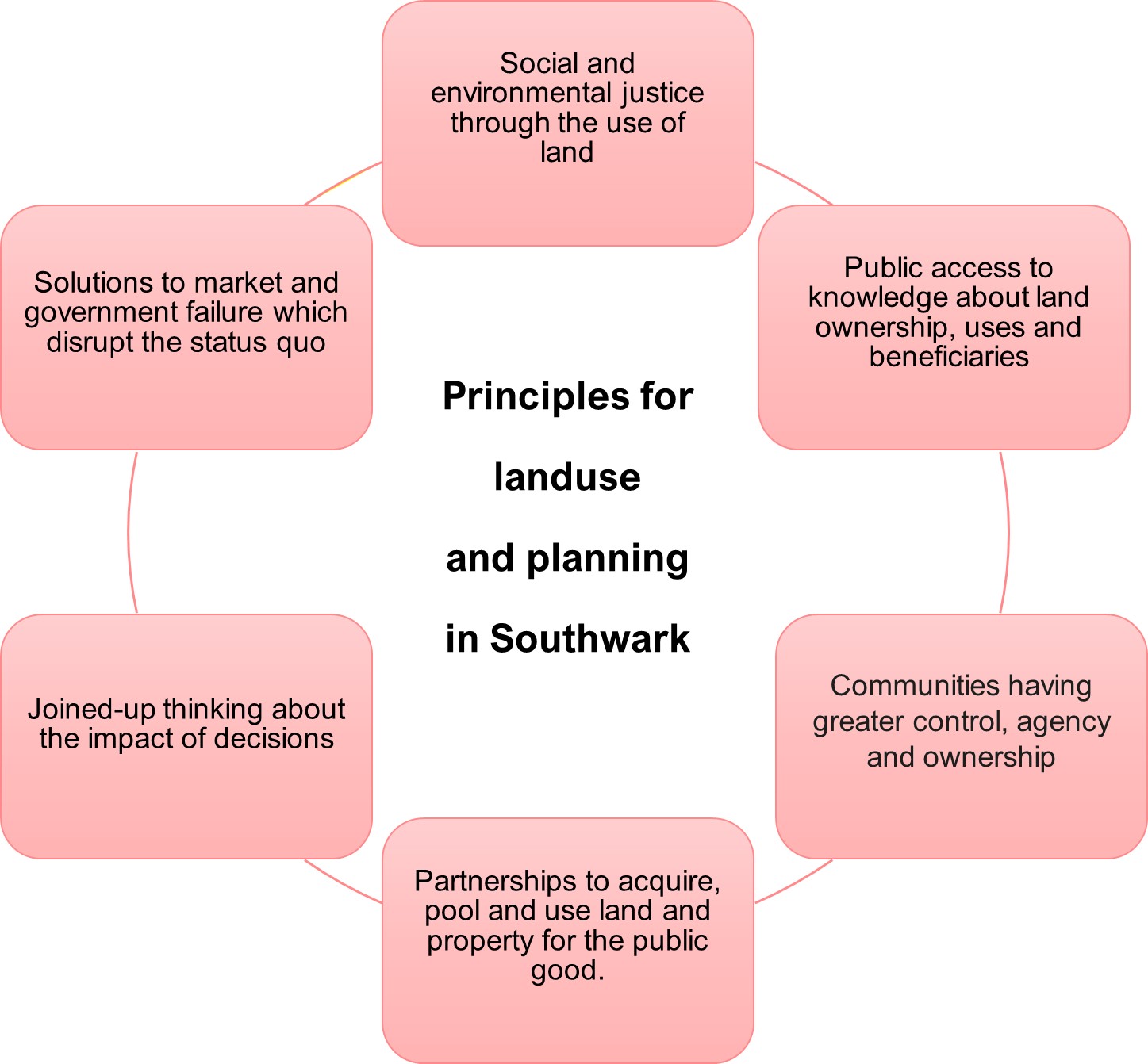 A diagram showing six principles of land use planning as the following: Social and environmental justice through the use of land, Public access to knowledge about land ownership, uses and beneficiaries, Communities having greater local control, agency and ownership, Partnerships to acquire, pool and use land and property for the public good, Joined-up thinking about the impact of decisions, Solutions to market and government failure which disrupt the status quo