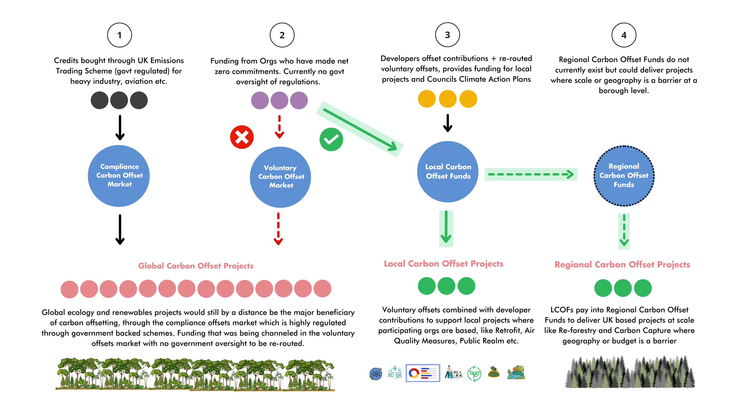 Diagram showing different routes for carbon offsets, including compliance carbon offset markets (credits bought through UK Emissions Trading Scheme), voluntary carbon offset market (funding from organisations with net zero commitments), local carbon offset funds (where developers provide contributions to be allocated locally), and regional carbon offset funds (which do not exist but could deliver projects beyond local authority level).