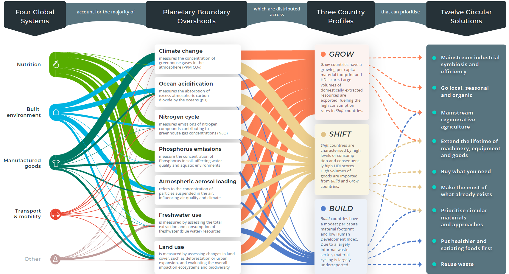 A flow diagram showing how four global systems (nutrition, built environment, manufactured goods, transport and mobility) account for the majority of planetary boundary overshoots. The overshoots are climate chante, ocean acidification, nitrogen cycle, phosphorous emissions, aerosols, freshwater use, and land use. The planetary boundary overshoots are distributed across three country profiles: those with relatively low material consumption; those with growing consumption and large volumes of resources extracted for export; those with high levels of consumption and imported goods. Depending on the country profiles, there are twelve circular solutions they can prioritise: industrial symbiosis and efficiency; local, seasonal, organic food; regenerative agriculture; extending lifespan of machinery and goods; buying only what's needed; making the most of what already exists; prioritising circular materials and approaches; eating healthier; reusing waste.