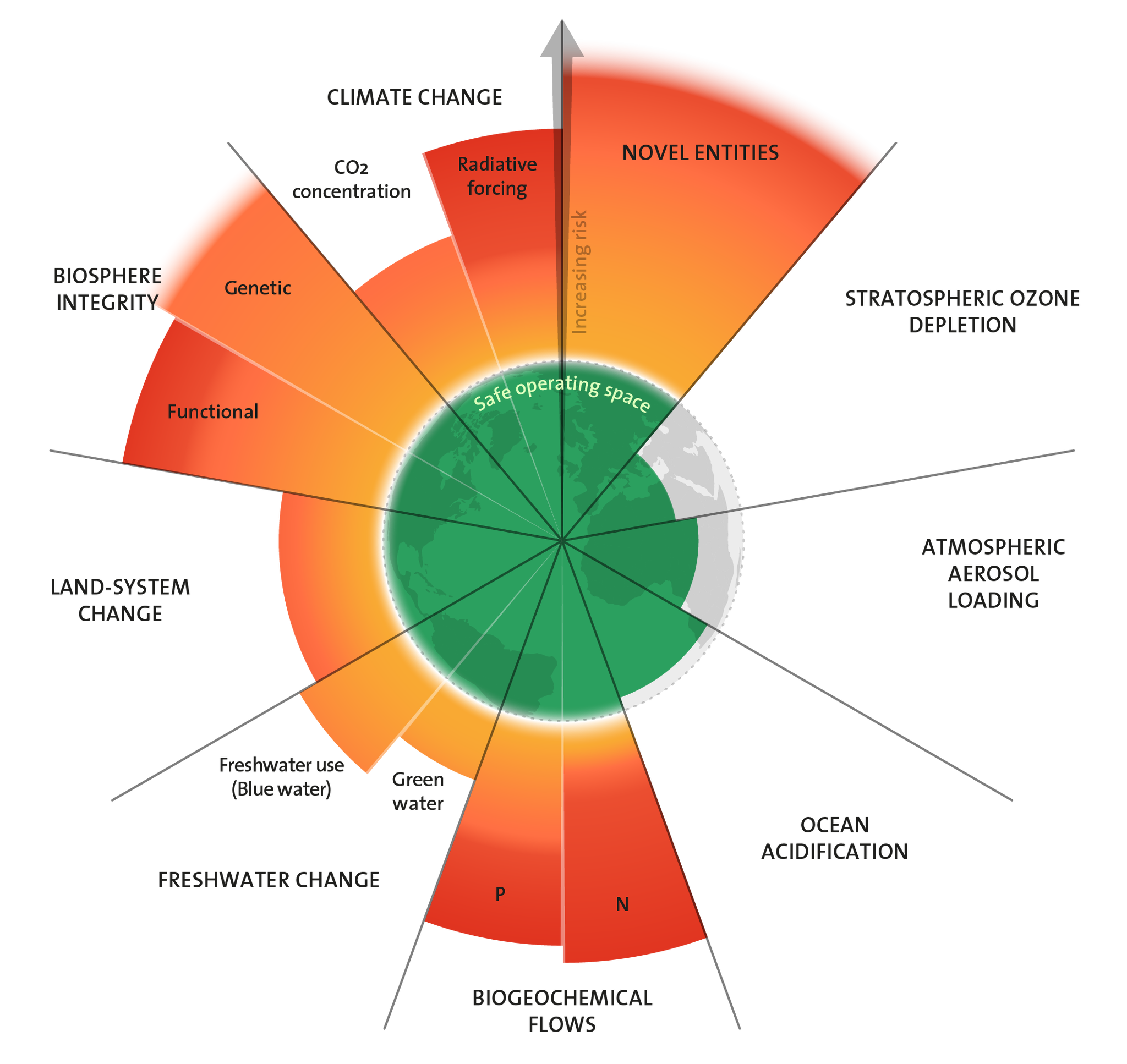 A radar graph of planetary boundaries. Towards the centre there is an inner circle showing 'safe operating boundaries' for issues like climate change, biosphere degradation, freshwater, biochemical flows, ocean acidification, aerosols, and ozone depletion. For almost all of these categories, other than ozone depletion, aerosols, and ocean acidification, we have far exceeded the 'safe operating zone' boundaries.