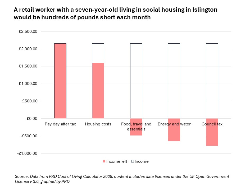A bar graph showing how much essential costs – housing; food, travel and essentials; energy and water; and council tax – take out of a monthly income of around £2,100. The graph shows that after all essential costs, this household is £750 short.