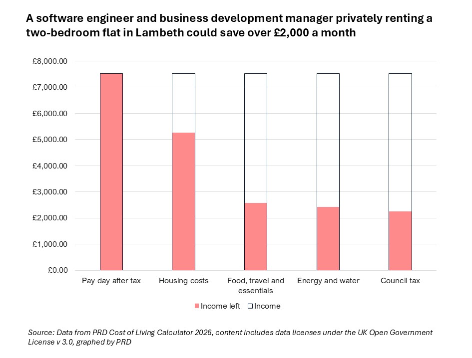 A bar graph showing how much essential costs – housing; food, travel and essentials; energy and water; and council tax – take out of a monthly income of around £7,500. The graph shows that after all essential costs, this household has roughly £2,100 left over.