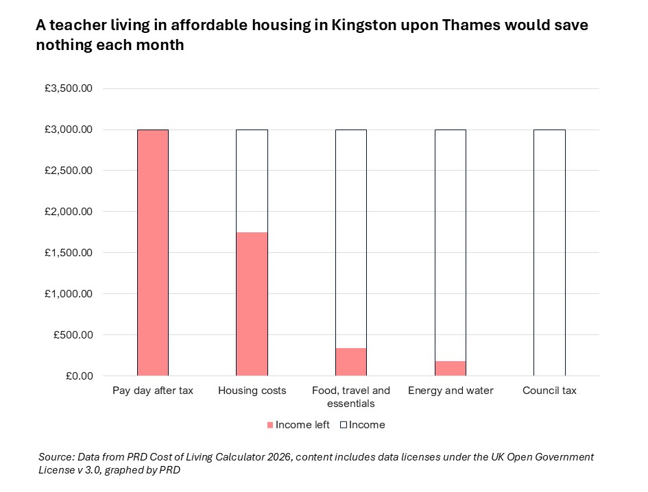 A bar graph showing how much essential costs – housing; food, travel and essentials; energy and water; and council tax – take out of a monthly income of around £3,000. The graph shows that after all essential costs this household has nothing left over.