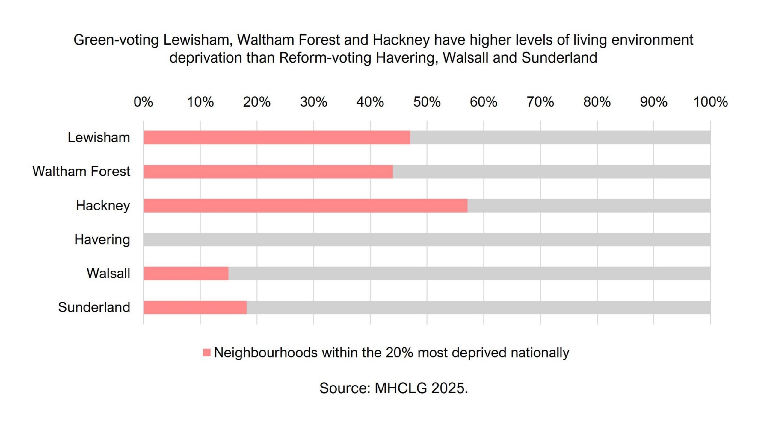 A bar chart showing the proportion of small areas in the top 20% most deprived nationally for living environment deprivation, across six case study boroughs: Sunderland, Walsall, Havering, Hackney, Waltham Forest and Lewisham. Green-voting Hackney, Waltham Forest and Lewisham have markedly higher proportions in the top 20% most deprived than Reform-voting Havering, Walsall and Sunderland.