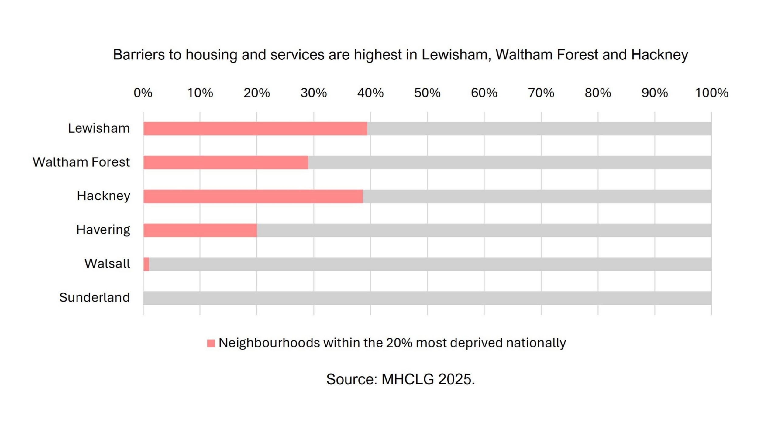 A bar chart showing the proportion of small areas in the top 20% most deprived nationally for barriers to housing and services, across the same six boroughs. London boroughs of Lewisham, Waltham Forest and Hackney all have a disproportionately high percentage of small areas in the top 20% most deprived; while Walsall and Sunderland have low percentage/no small areas of the top 20% most deprived.