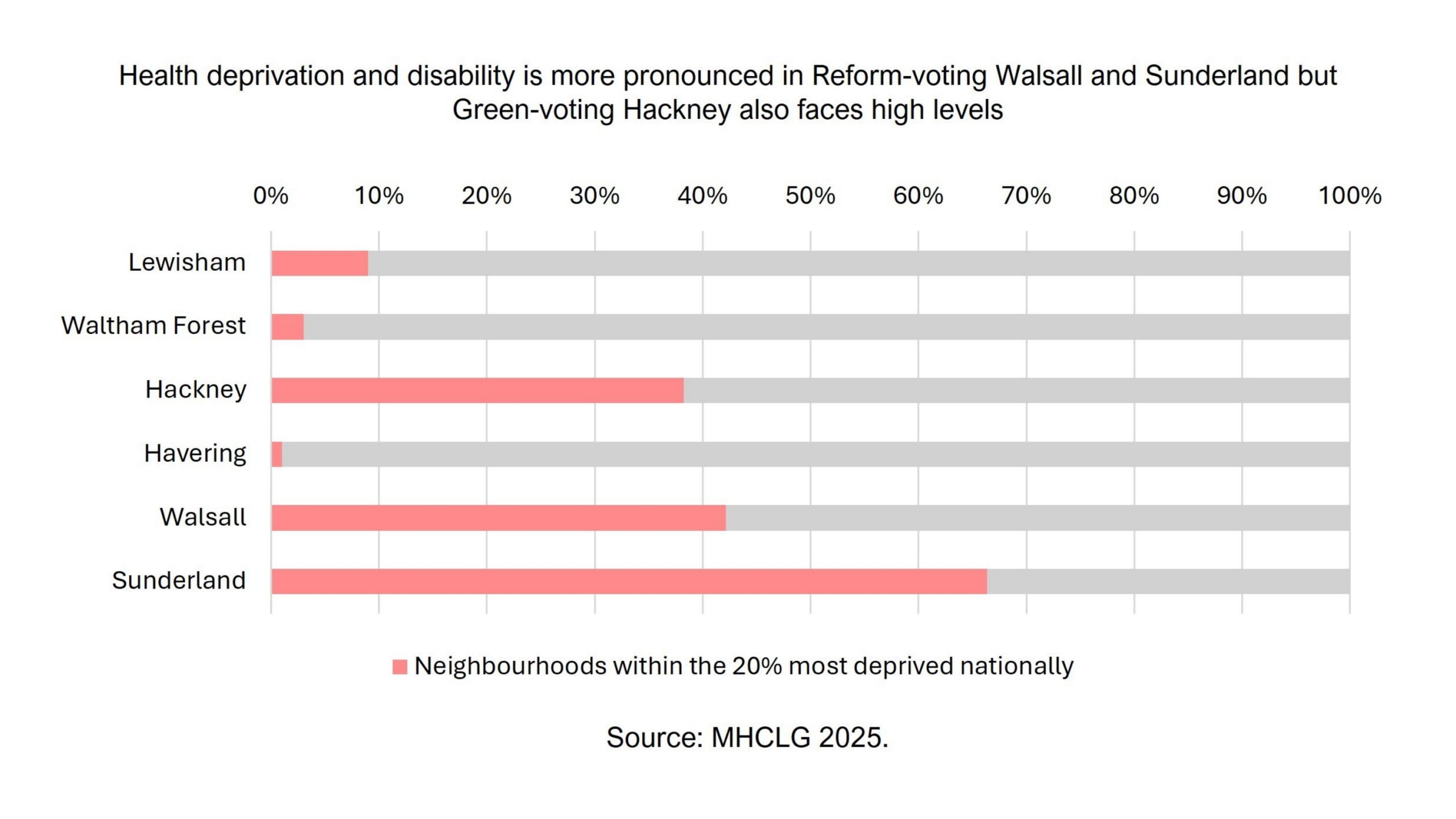 A bar chart showing the proportion of small areas in the top 20% most deprived nationally for health deprivation and disability. Health deprivation is most pronounced in Reform-voting Sunderland and Walsall, though Green-voting Hackney also has high levels.
